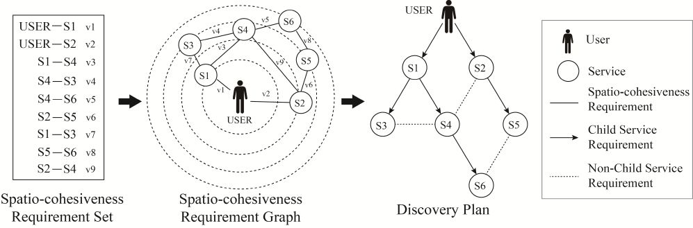 Example of building a service discovery plan